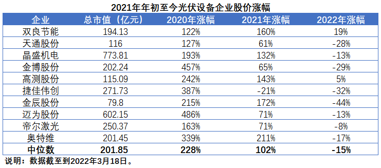 擴(kuò)產(chǎn)浪潮之下光伏設(shè)備企業(yè)股價萎靡不振，預(yù)期變了？