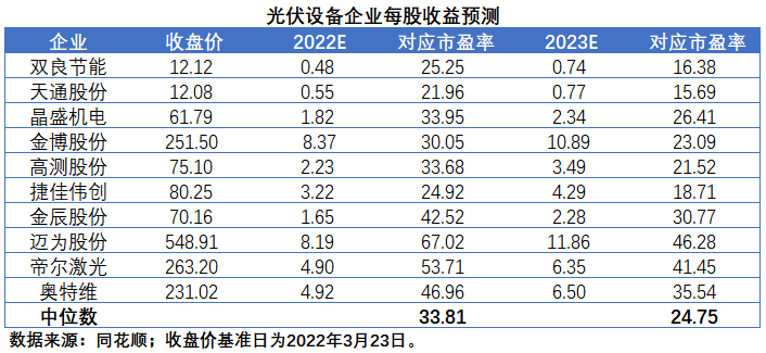 擴(kuò)產(chǎn)浪潮之下光伏設(shè)備企業(yè)股價萎靡不振，預(yù)期變了？