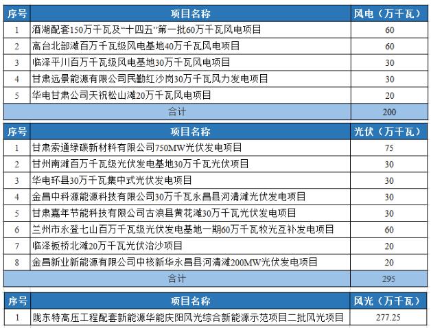 光伏2.95GW！甘肅發(fā)布2022年重大建設(shè)項(xiàng)目名單