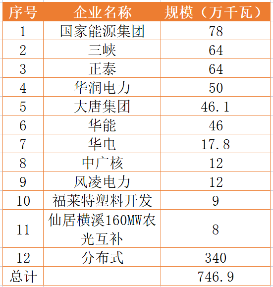 國家能源集團、三峽、正泰領(lǐng)銜！浙江公布7.46GW重點光伏項目清單