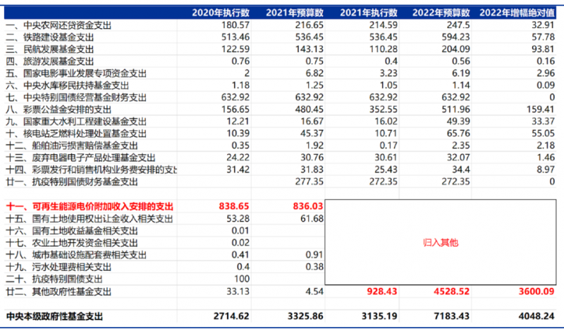 合計(jì)5000億！“國家財(cái)政支出+電網(wǎng)企業(yè)舉債”合力解決可再生能源補(bǔ)貼問題！