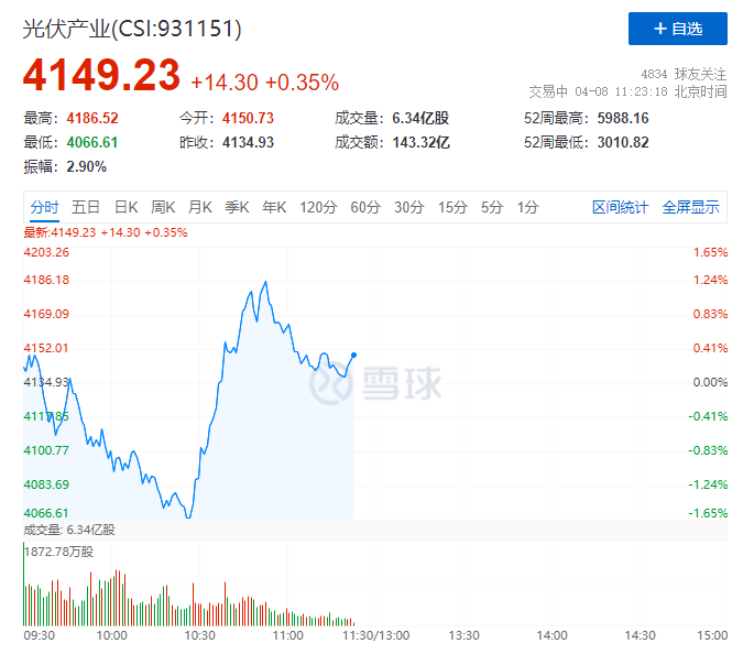 你被主力“套路”了嗎？光伏板塊早盤V型反轉(zhuǎn)逆勢上攻！