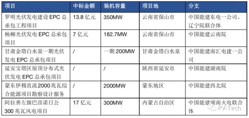 超3GW！中國能建中標(biāo)多個光伏項目！