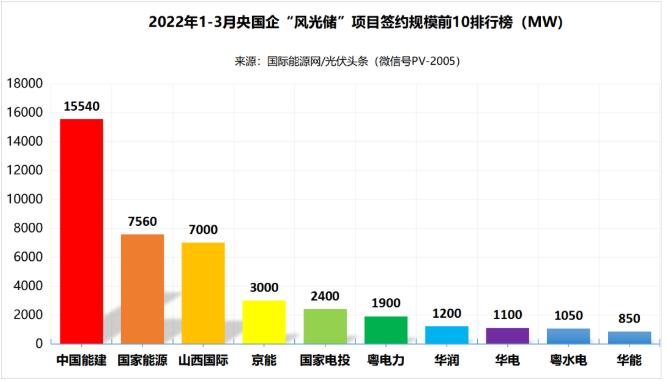 一季度69.29GW“風光儲”項目：央國企占61.32%、中國能建、國家能源集團領跑! (詳見文內(nèi))