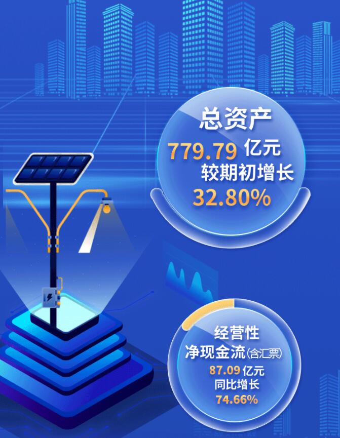 中環(huán)股份2021年度及2022年一季度報(bào)告：2022年Q1營(yíng)收133.68億，同比增長(zhǎng)79.13%！