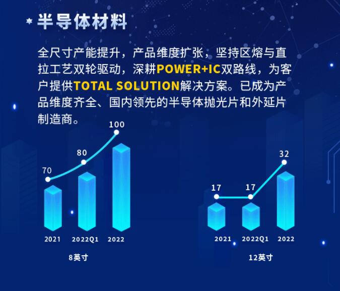 中環(huán)股份2021年度及2022年一季度報(bào)告：2022年Q1營(yíng)收133.68億，同比增長(zhǎng)79.13%！