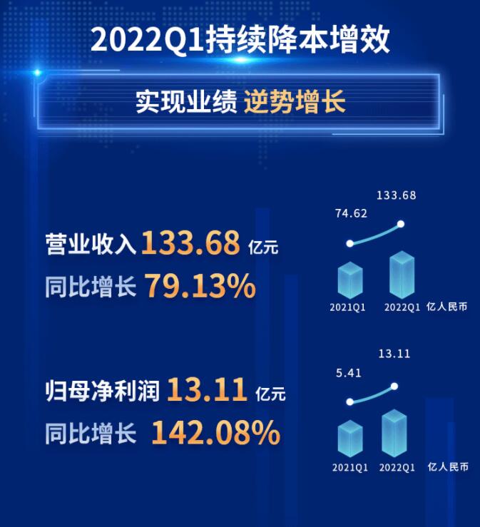 中環(huán)股份2021年度及2022年一季度報(bào)告：2022年Q1營(yíng)收133.68億，同比增長(zhǎng)79.13%！