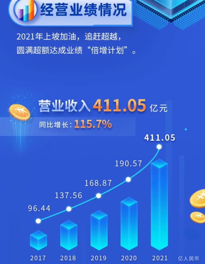 中環(huán)股份2021年度及2022年一季度報(bào)告：2022年Q1營(yíng)收133.68億，同比增長(zhǎng)79.13%！