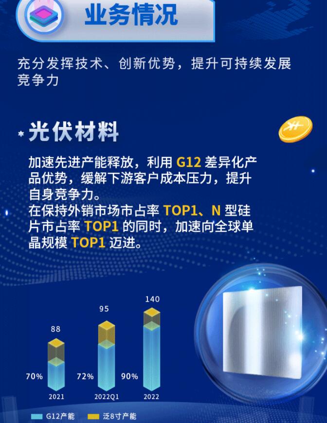 中環(huán)股份2021年度及2022年一季度報(bào)告：2022年Q1營(yíng)收133.68億，同比增長(zhǎng)79.13%！