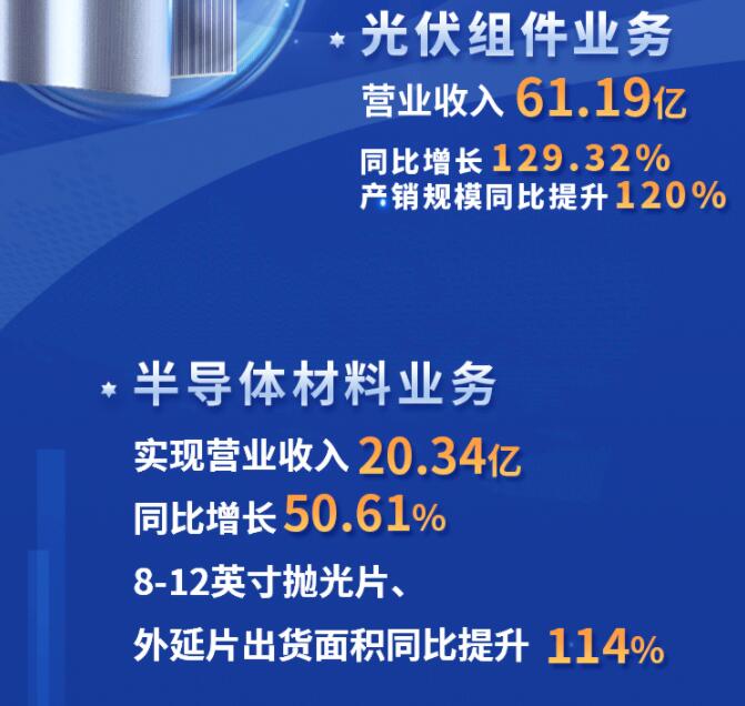 中環(huán)股份2021年度及2022年一季度報(bào)告：2022年Q1營(yíng)收133.68億，同比增長(zhǎng)79.13%！