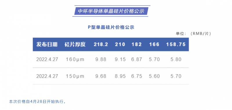 中環(huán)半導(dǎo)體單晶硅片價格公布：218.2每片9.88元，210每片9.15元！