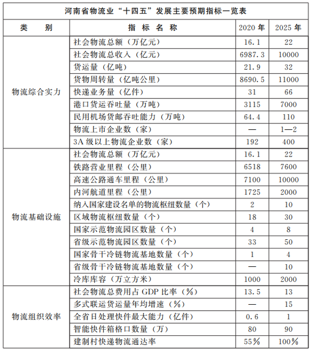 河南：大力支持建設(shè)屋頂光伏，構(gòu)建“分布式光伏+儲(chǔ)能+微電網(wǎng)”的物流自給能源系統(tǒng)。