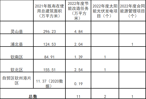 廣西欽州：推進(jìn)安裝高轉(zhuǎn)換率光伏發(fā)電設(shè)施，鼓勵(lì)公共機(jī)構(gòu)建設(shè)連接光伏發(fā)電