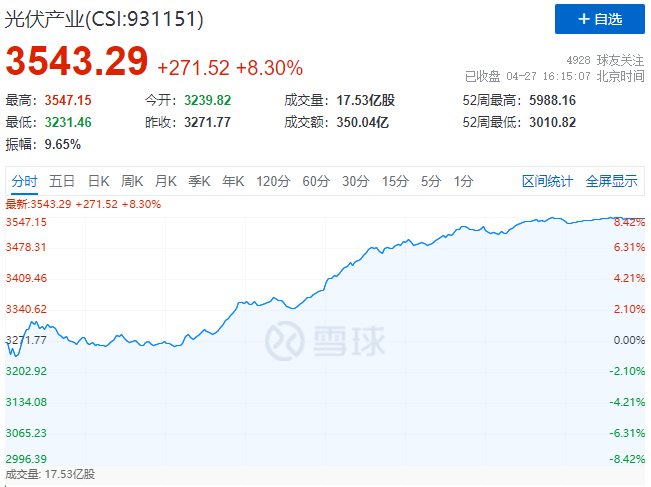 刺激！光伏板塊單日暴跌7.39%后，又單日暴漲8.3%！