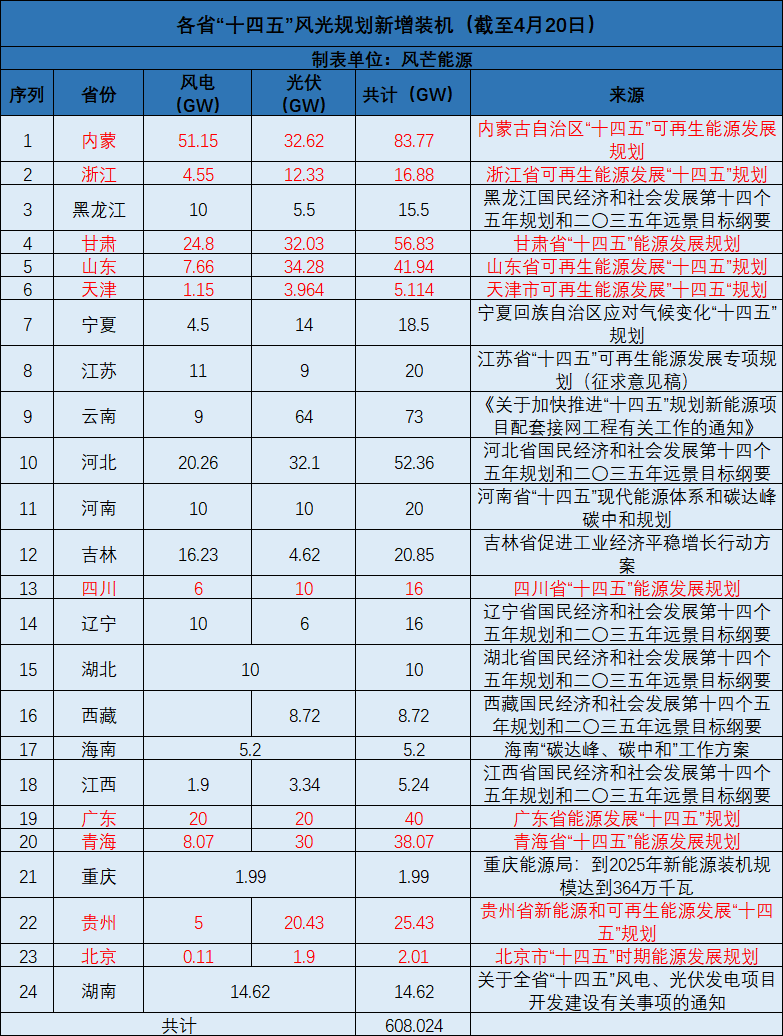 廣西：大力開發(fā)太陽能，新增投產(chǎn)裝機(jī)規(guī)模1000萬千瓦以上！