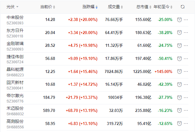 刺激！光伏板塊單日暴跌7.39%后，又單日暴漲8.3%！
