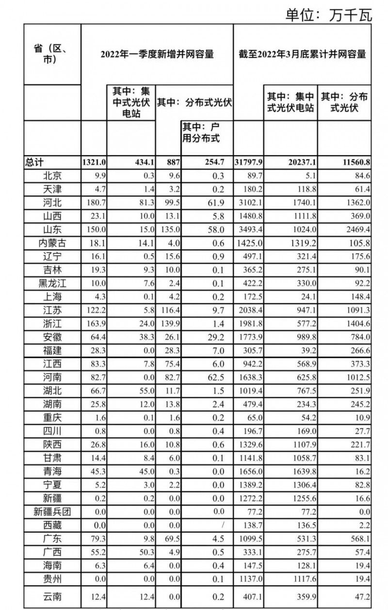 河南、河北和山東，工商業(yè)如火如荼！2022年一季度光伏發(fā)電建設(shè)運(yùn)行情況