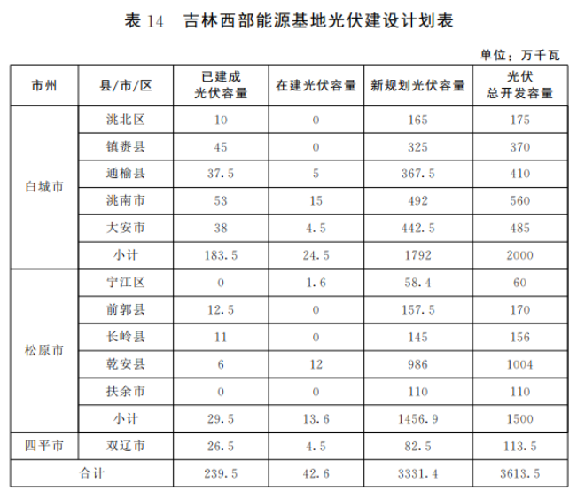 光伏36.14GW！吉林省印發(fā)“一主六雙”高質(zhì)量發(fā)展戰(zhàn)略專項規(guī)劃通知