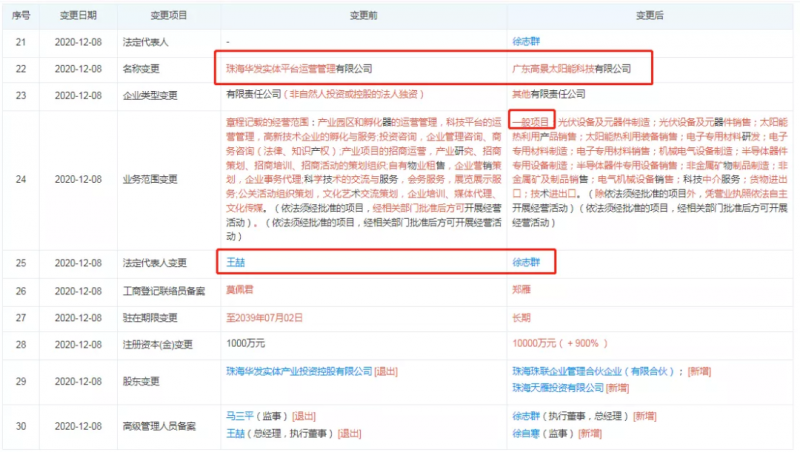 資本聯(lián)手地方國資“豪賭”光伏！