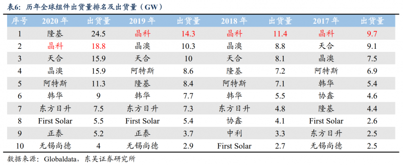 【深度】晶科能源：技術(shù)布局追星趕月，渠道品牌厚積薄發(fā)