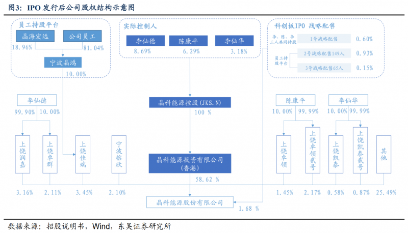 【深度】晶科能源：技術(shù)布局追星趕月，渠道品牌厚積薄發(fā)
