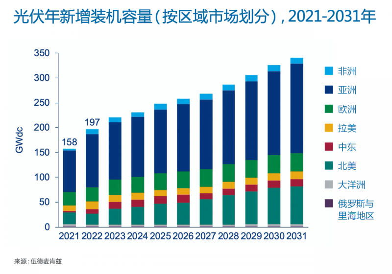 Wood Mackenzie：2022年全球光伏市場年新增裝機容量有望達到197GW，同比增長25%！
