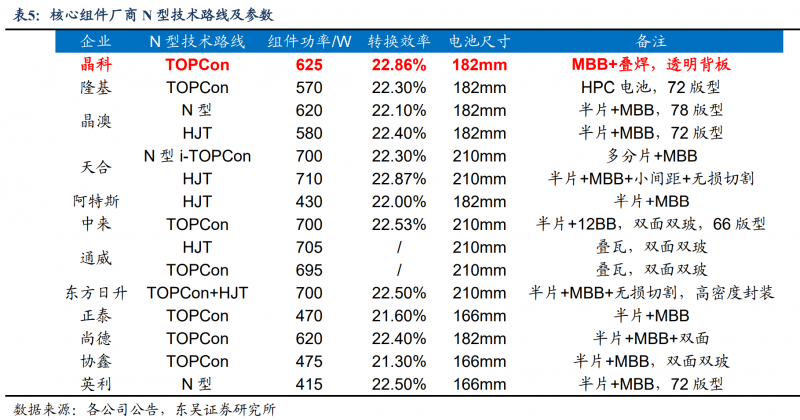 【深度】晶科能源：技術(shù)布局追星趕月，渠道品牌厚積薄發(fā)