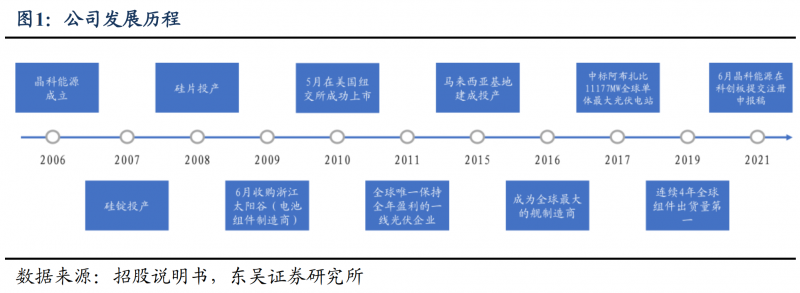 【深度】晶科能源：技術(shù)布局追星趕月，渠道品牌厚積薄發(fā)