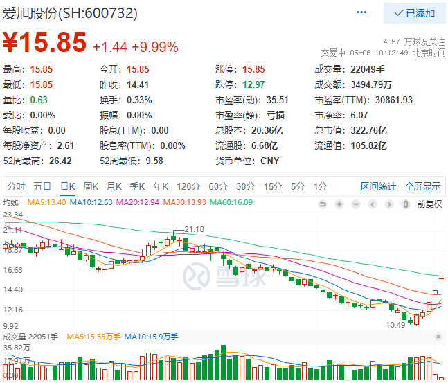 實(shí)控人增資、2022Q1業(yè)績大漲，愛旭股份連續(xù)三日漲停