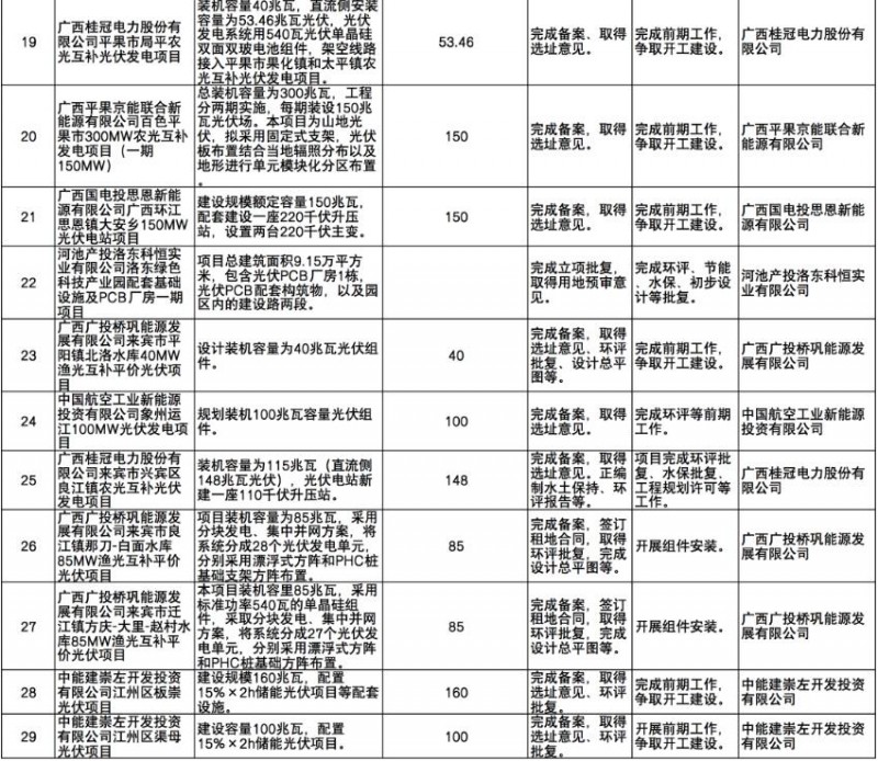 國家能源集團(tuán)、信義、大唐領(lǐng)銜！廣西公布4GW光伏重大項(xiàng)目名單