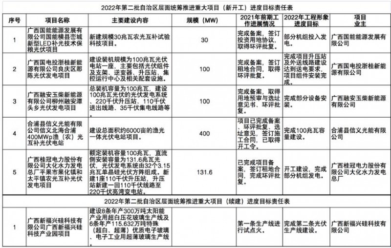 國家能源集團(tuán)、信義、大唐領(lǐng)銜！廣西公布4GW光伏重大項(xiàng)目名單