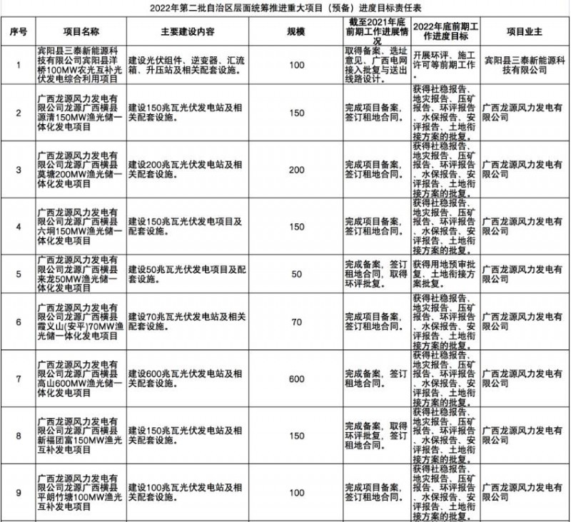 國家能源集團(tuán)、信義、大唐領(lǐng)銜！廣西公布4GW光伏重大項(xiàng)目名單