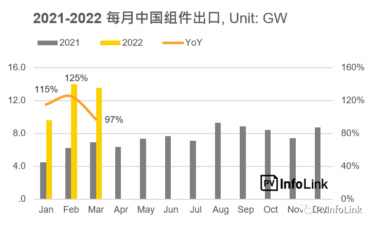 37.2GW！2022年Q1光伏組件出口量同比增長112%！