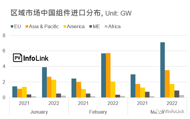 37.2GW！2022年Q1光伏組件出口量同比增長112%！