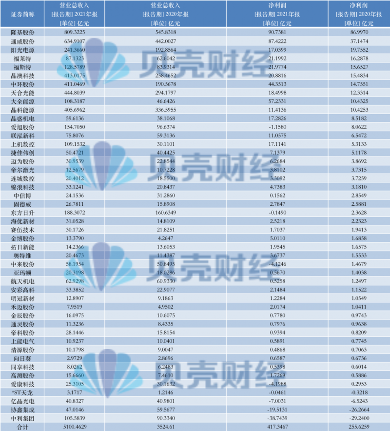 光伏產(chǎn)業(yè)上游大賺下游增收不增利，分布式布局“花落”誰(shuí)家