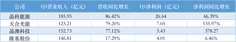 光伏產(chǎn)業(yè)上游大賺下游增收不增利，分布式布局“花落”誰(shuí)家