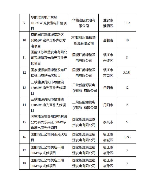1622.44MW！江蘇省公布2022年第一批光伏市場化并網(wǎng)項(xiàng)目名單