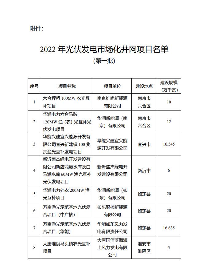 1622.44MW！江蘇省公布2022年第一批光伏市場化并網(wǎng)項(xiàng)目名單