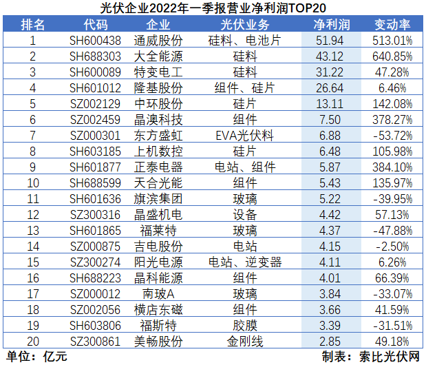 “一超多強(qiáng)”格局成為歷史，電池組件廠商迎來(lái)困境反轉(zhuǎn)