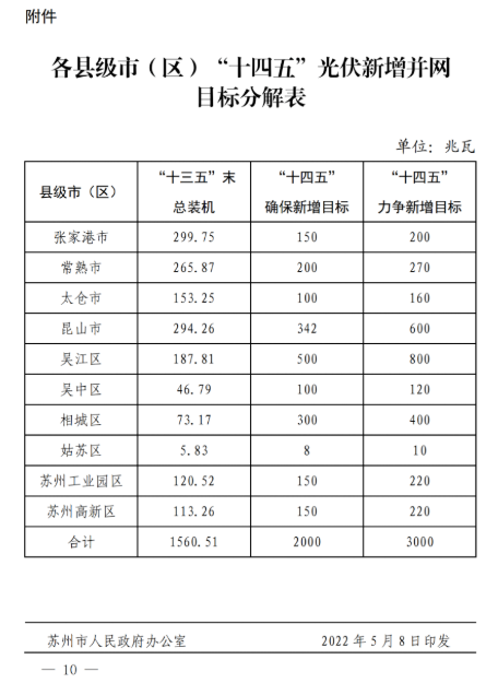 蘇州：國企廠房100%安裝分布式光伏！
