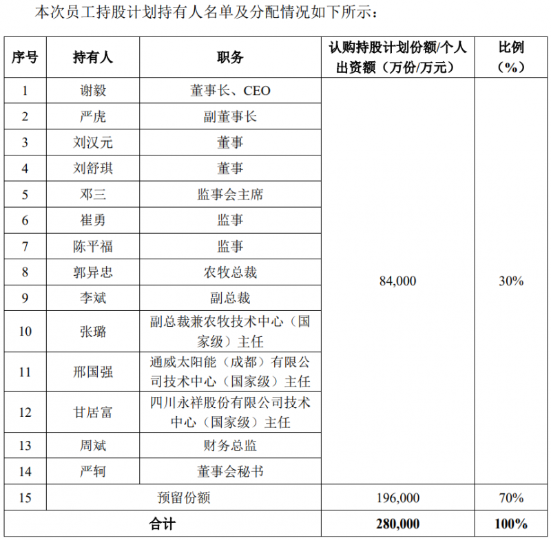 通威股份斥資28億元用于股權(quán)激勵，股票全部自二級市場買入