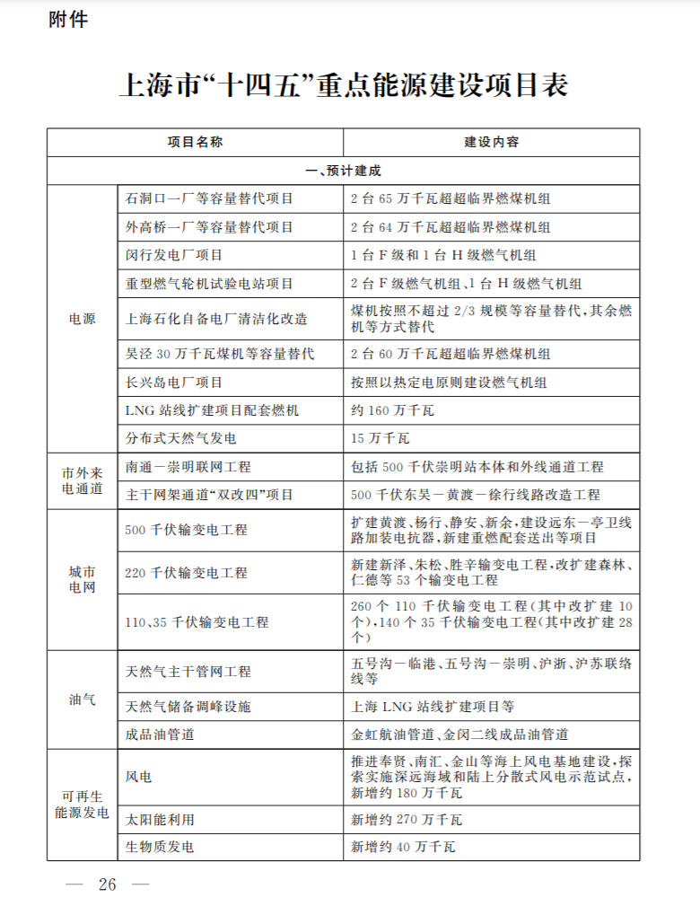 光伏新增2.7GW！上海市印發(fā)能源“十四五”規(guī)劃！