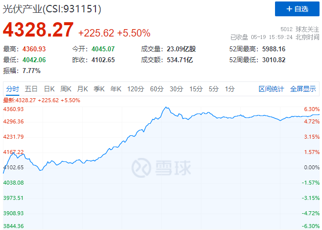 通威、中環(huán)、陽(yáng)光、隆基等權(quán)重股全線(xiàn)暴漲，光伏板塊再掀普漲行情！