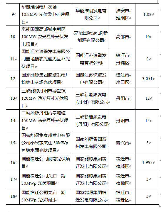 超1.6GW！江蘇公布2022年光伏發(fā)電市場化并網(wǎng)項目（第一批）名單