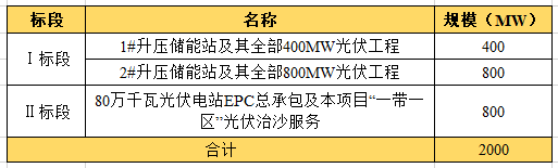 近104億！全國最大“光伏治沙”基地EPC項(xiàng)目開工建設(shè)