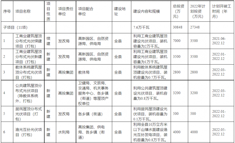 浙江新昌：大力推進(jìn)工商業(yè)建筑屋頂光伏，全縣現(xiàn)有黨政機(jī)關(guān)、事業(yè)單位等公共建筑屋頂實(shí)現(xiàn)100%安裝