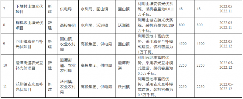 浙江新昌：大力推進(jìn)工商業(yè)建筑屋頂光伏，全縣現(xiàn)有黨政機(jī)關(guān)、事業(yè)單位等公共建筑屋頂實(shí)現(xiàn)100%安裝