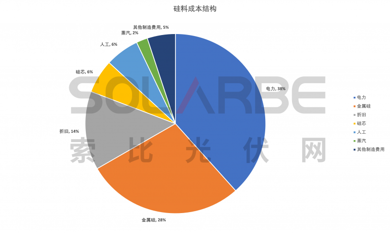 硅料環(huán)節(jié)分析：2022年將再迎“量價齊升”，頭部企業(yè)成本優(yōu)勢顯著