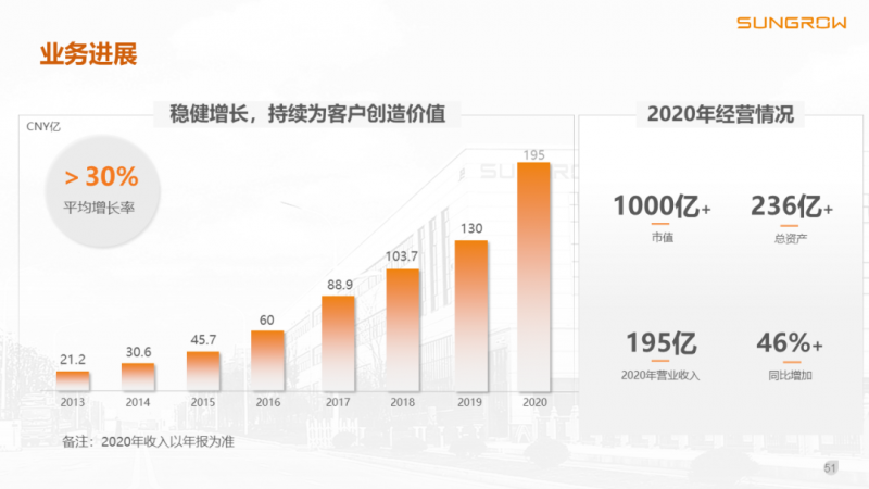 陽光電源趙為：智慧零碳解決方案助力實現(xiàn)雙碳目標！