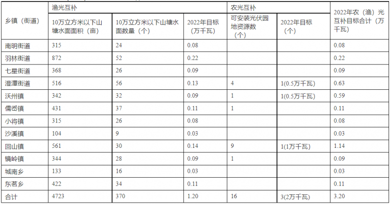 浙江新昌：大力推進(jìn)工商業(yè)建筑屋頂光伏，全縣現(xiàn)有黨政機(jī)關(guān)、事業(yè)單位等公共建筑屋頂實(shí)現(xiàn)100%安裝